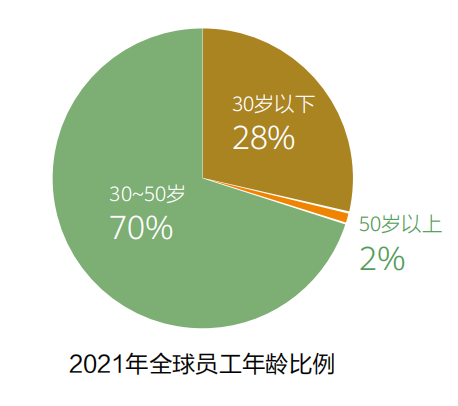热搜！华为 30 岁以下员工仅占 28%，网友：35 岁危机呢？