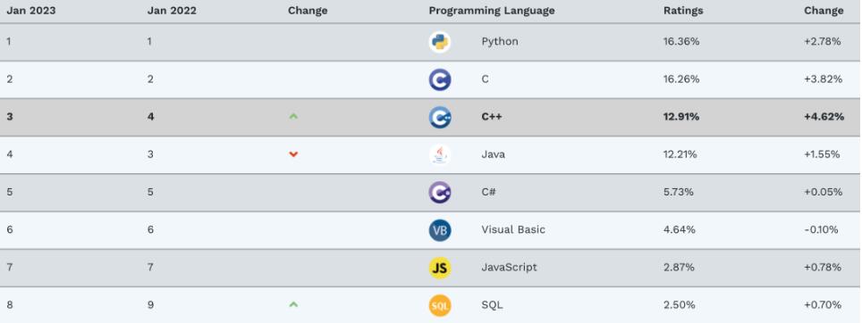 C++ 夺冠！成为 TIOBE 2022 年度编程语言