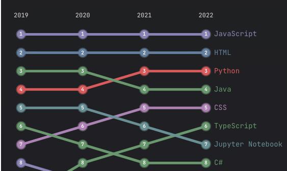 中国开发者最爱 Star，揭晓 GitHub 2022 的趋势和见解！