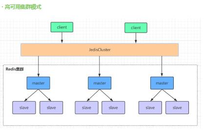 Redis 缓存高可用集群