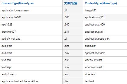 常用对照表 - HTTP Content-type