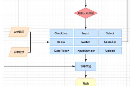 前端配置化表单组件设计方法 