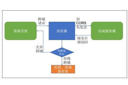 C#解决浏览器跨域问题：Response to preflight request doesn‘t pass access control check: No ‘Access-Control-Allow-Origin