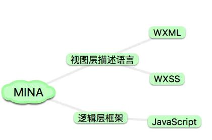 微信小程序入门：详解wxml和wxss