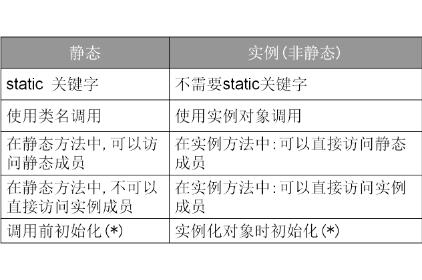 实例方法和静态方法有区别吗?