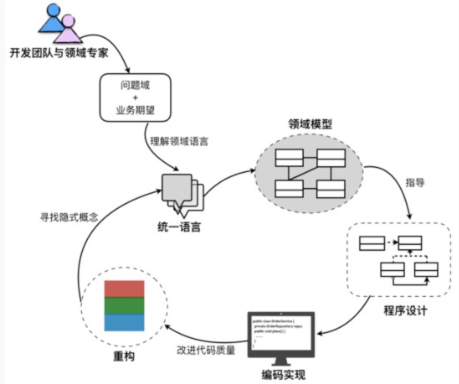 DDD学习与感悟——总是觉得自己在CRUD怎么办？