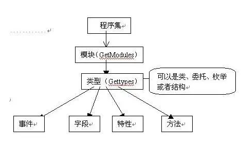 c#之反射详解