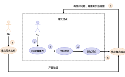 小程序可视化实时自动埋点设计