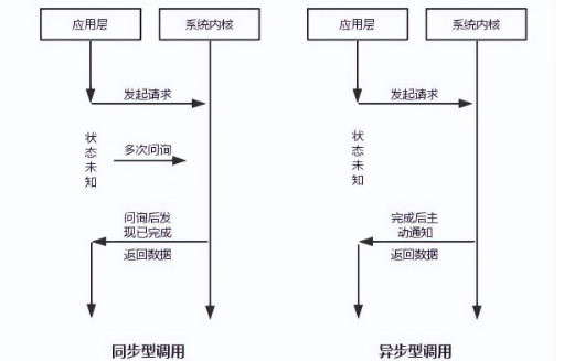 迄今为止把同步/异步/阻塞/非阻塞/BIO/NIO/AIO讲的最清楚的文章