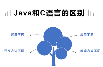 C语言和Java语言的异同对比