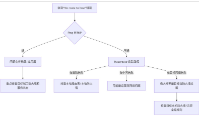 故障排查指南之深入理解与解决“No route to host“错误