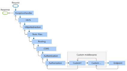 ASP.NET Core中创建中间件的几种方式
