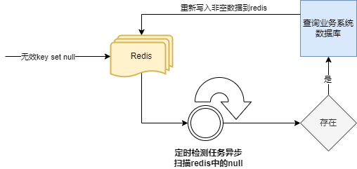 无效key+定时任务