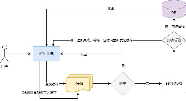 缓存回源加锁