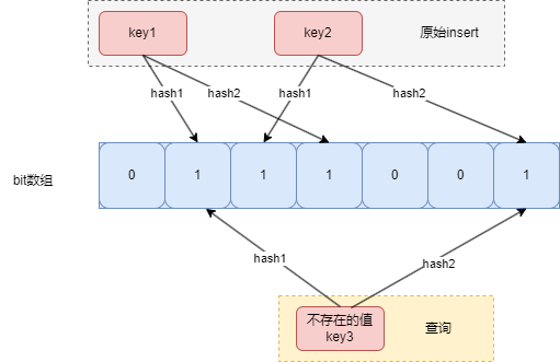 布隆hashInsert以及get